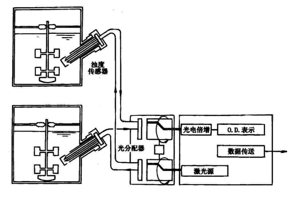 细胞浓度在线检测浊度计