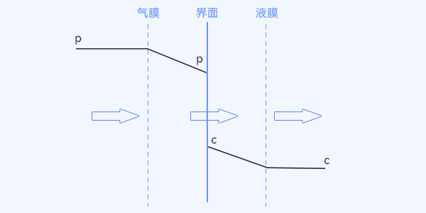 气液界面附近氧传递的双膜理论模型