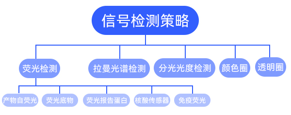 高通量筛选